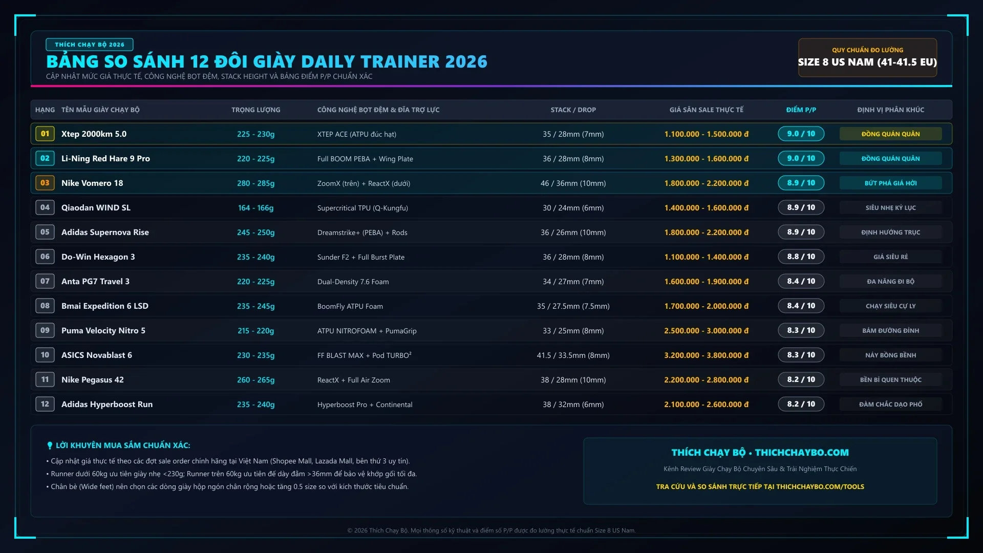 Thông số kỹ thuật thực chiến Review 12 Đôi Giày Daily Trainer 2026: Cập Nhật Mức Giá Thực Tế Chuẩn Xác,