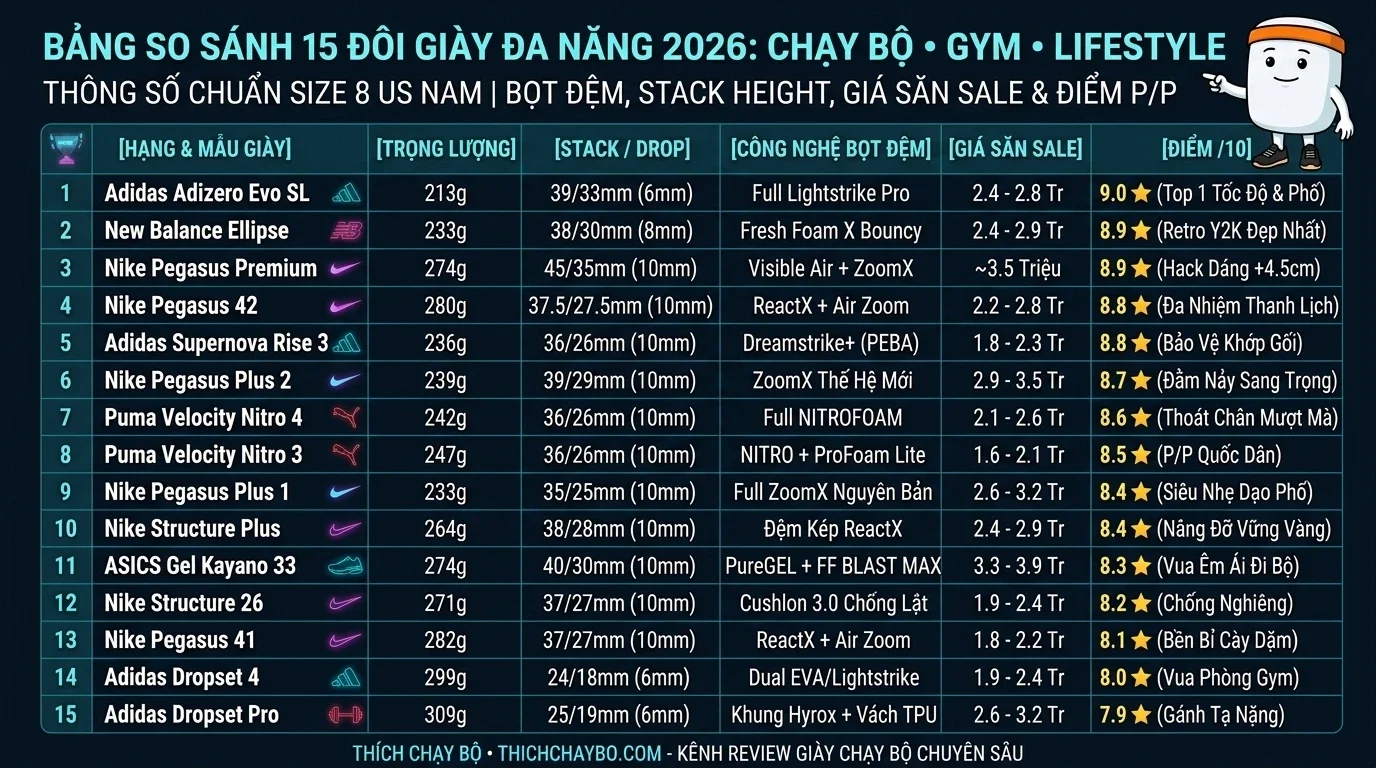 Thông số kỹ thuật thực chiến Review 15 Đôi Giày Đa Năng 2026: Chạy Bộ, Gym Và Đi Chơi Đẹp Nhất